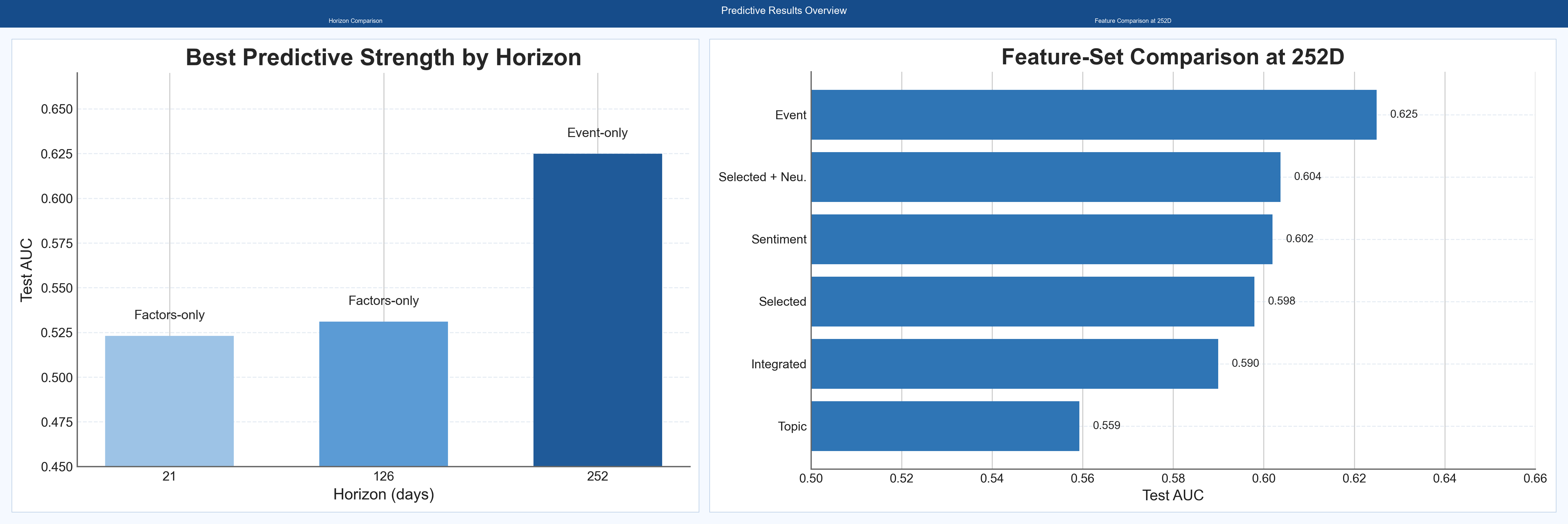 Combined horizon comparison and 252-day feature-family comparison figures