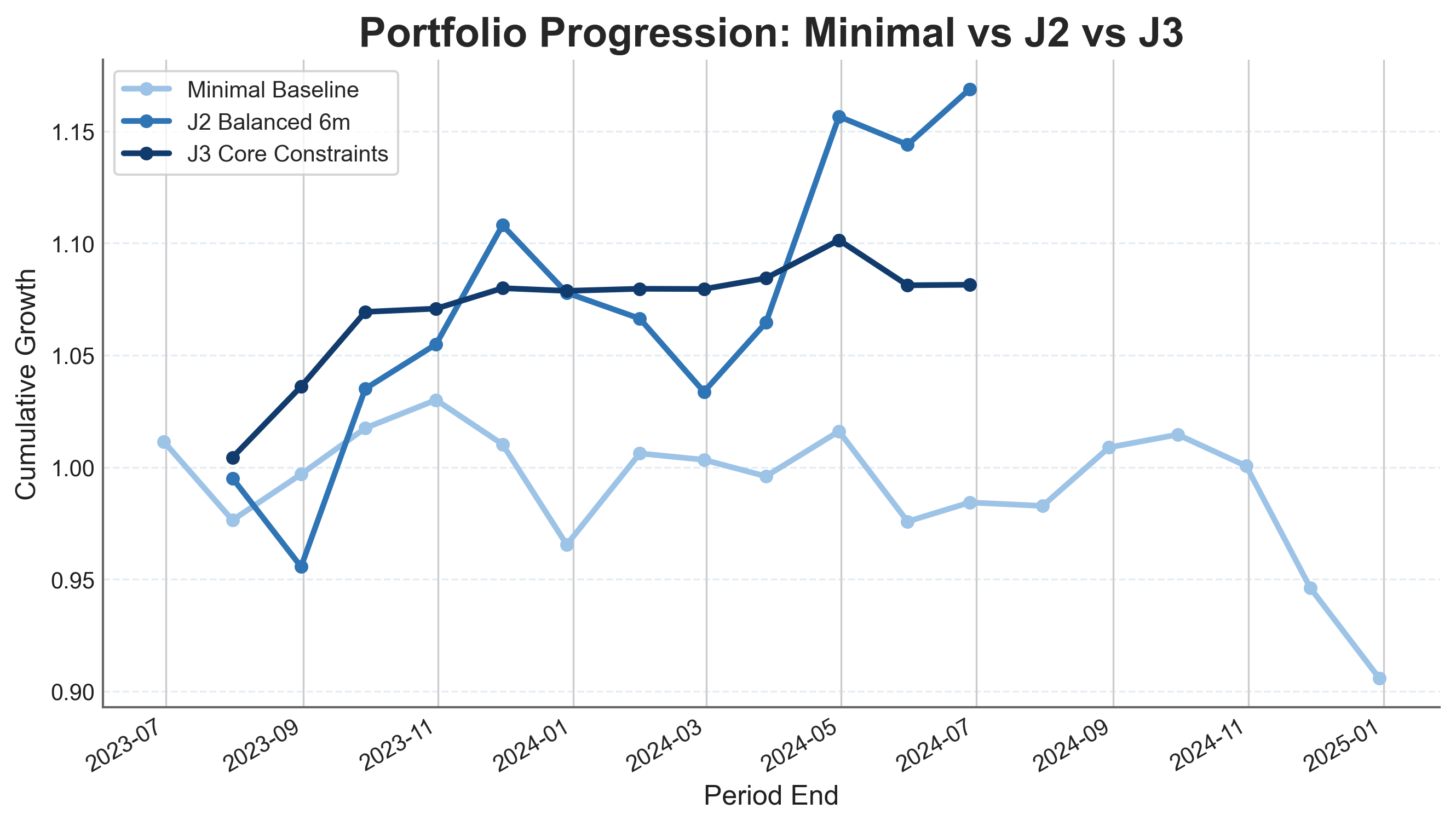Strategy progression from minimal backtest to stronger portfolio-conversion variants