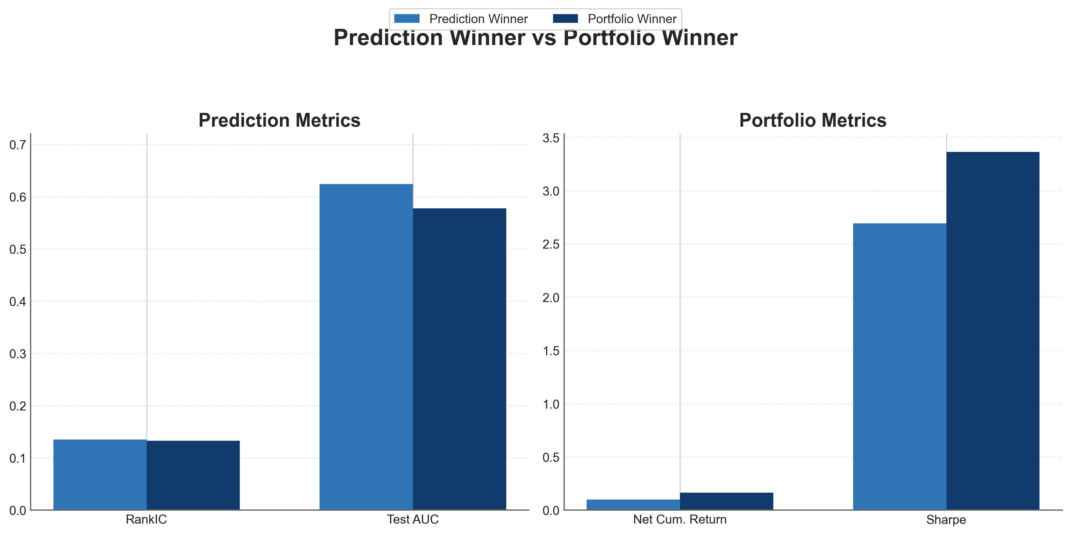 Comparison between prediction winner and portfolio winner