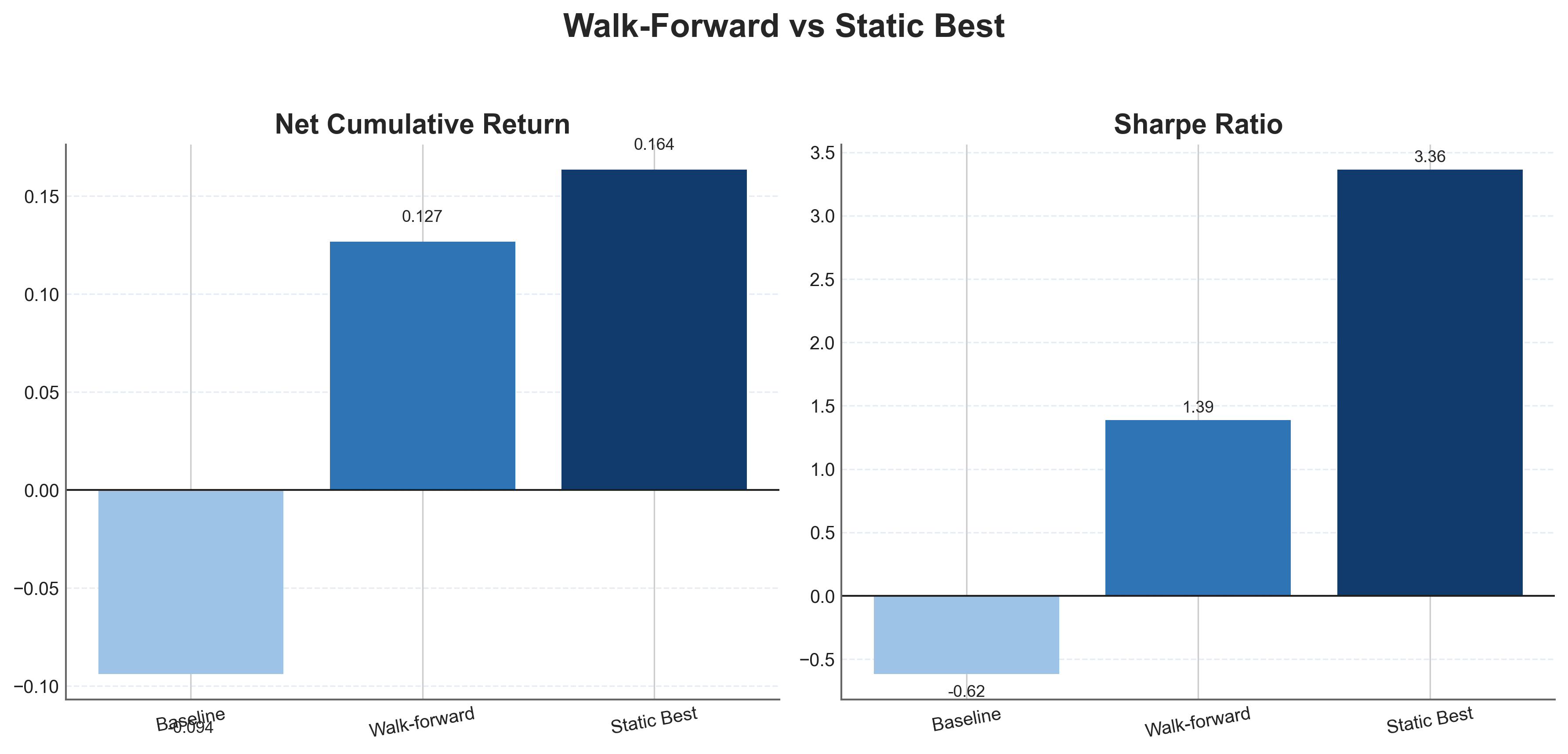 Comparison between static best strategy and walk-forward strategy