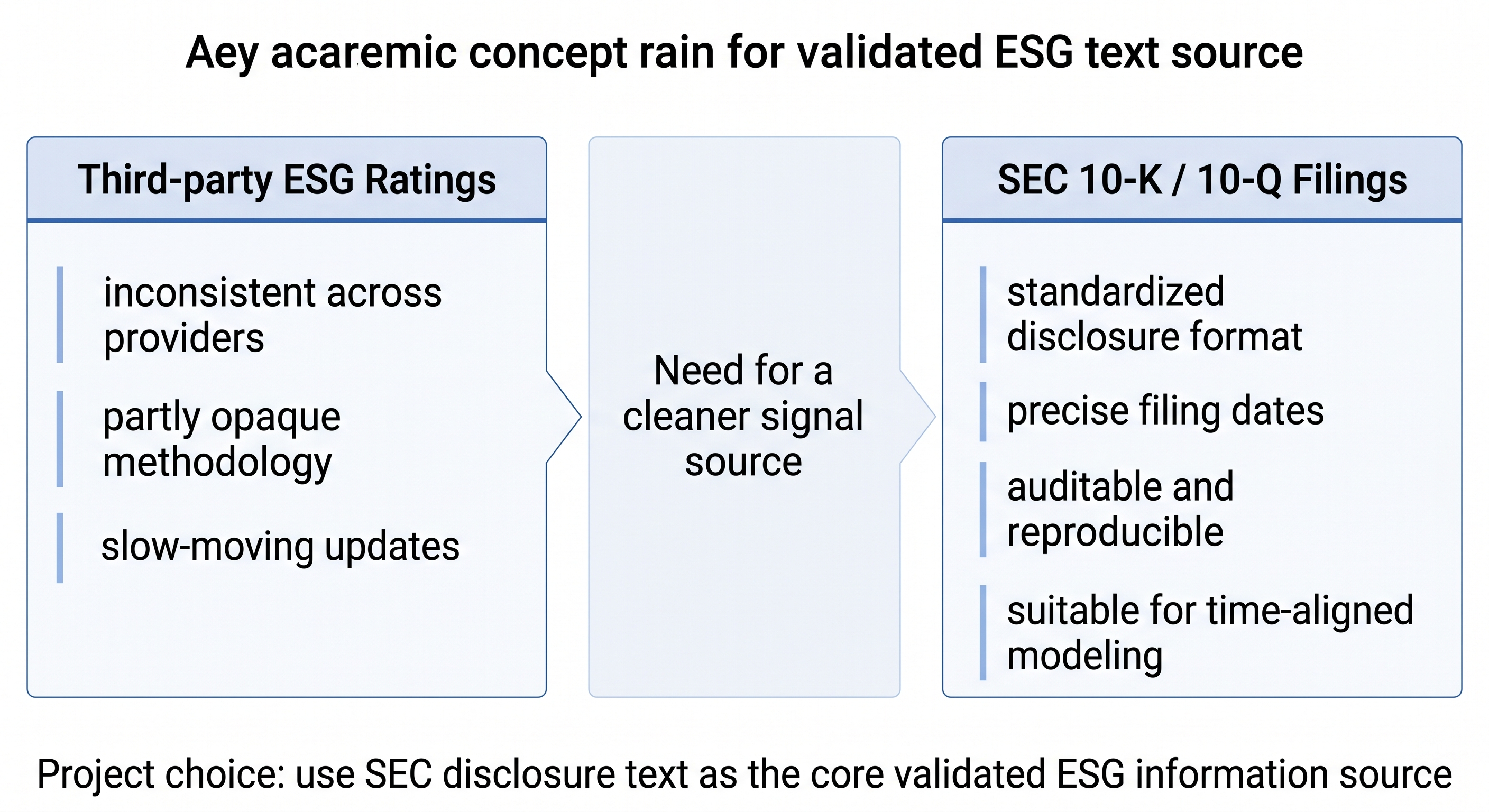 Conceptual comparison between third-party ESG ratings and SEC filings as the core validated text source