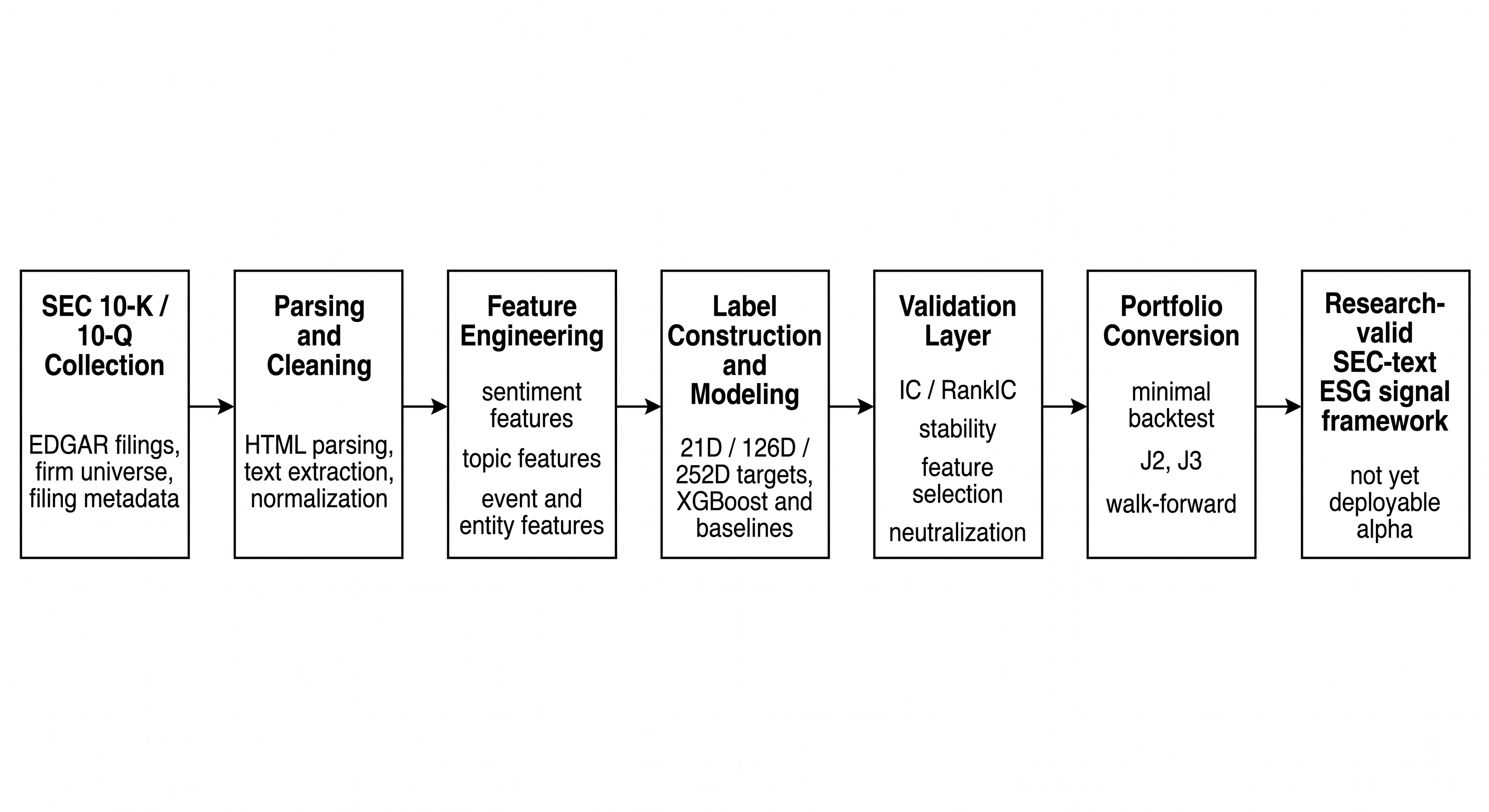 Overall SEC-text ESG research framework used in the project